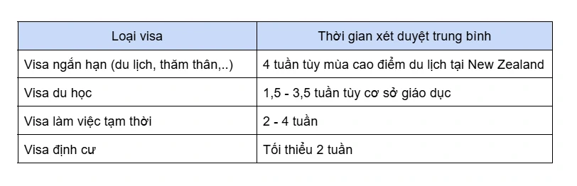 Thời gian xét duyệt visa New Zealand