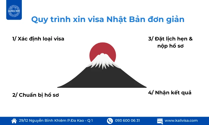 Quy trình xin visa Nhật Bản đơn giản